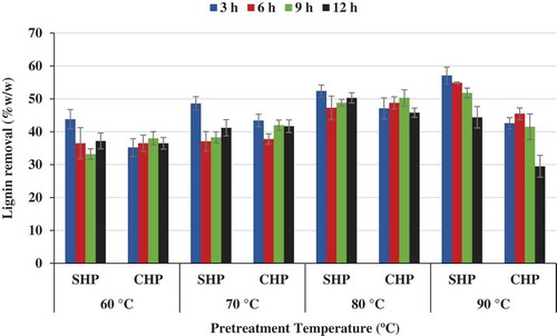 Figure 4. Effect of time and temperature on lignin removal for NaOH–H2O2 (SHP)- and Ca(OH)2–H2O2 (CHP)-treated samples.