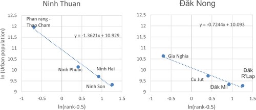 Figure 2. Rank–size distribution for Ninh Thuan (left) and Đăk Nong (right).Source: Author’s calculations.
