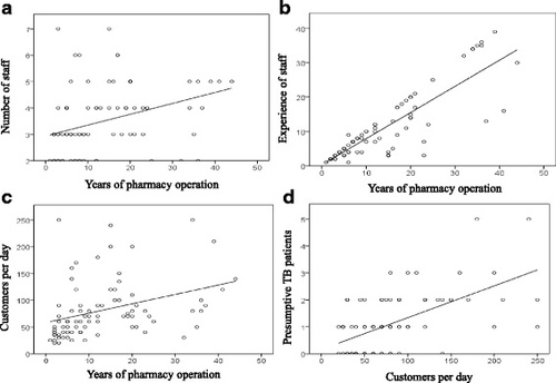Fig. 1 Characteristics of pharmacies with longer duration of operation. Pharmacies with a longer duration of operation had higher staff number (p = 0.002) (a), higher number of more experienced staff in retail pharmacy (p = 0.000) (b), and the higher number of customers per day (p = 0.001) (c). The pharmacies with higher customer load reported to have higher number of presumptive TB patients (p = 0.000) (d). Significance was determined by using the Pearson’s correlation test