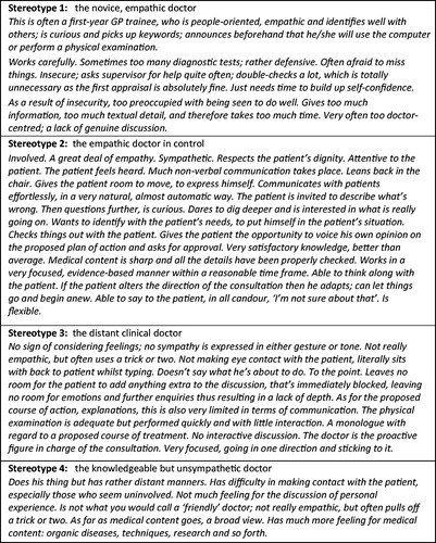 Figure 2. Narrative profiles describing stereotypical clinical performance by GP trainees.