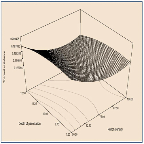 Figure 3. Effect of depth of penetration and punch density on thermal resistance of 70/30 kapok/PP nonwoven.