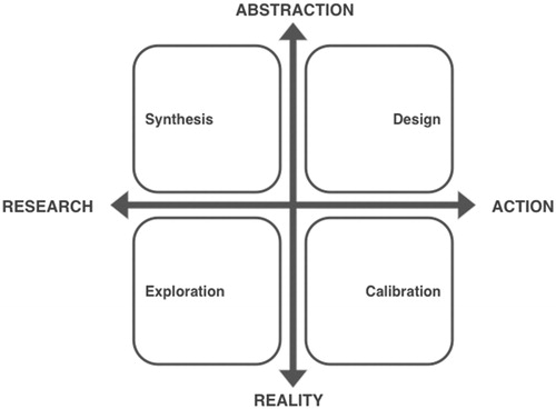 Figure 1. The process of game design. Source: adapted from (Kumar Citation2012).