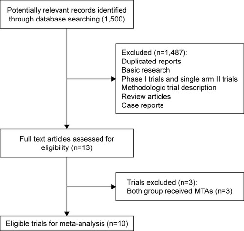 Figure 1 Studies eligible for inclusion in the meta-analysis.