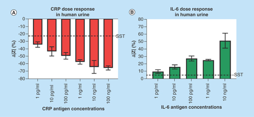 Figure 4.  Electrochemical impedance spectroscopy characterization of CRP and IL-6 in human urine.(A) Change in impedance analysis for CRP antigen concentrations; (B) Change in impedance analysis for IL-6 antigen concentrations. Dotted lines indicate SST.CRP: C-reactive protein; SST: Specific signal threshold.