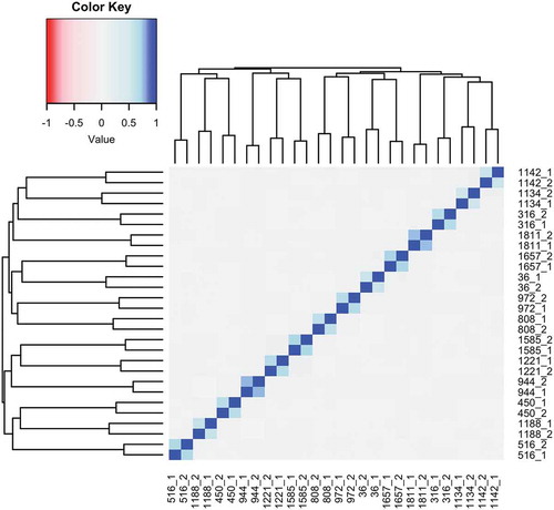 Figure 1. SEMs can be replicated in longitudinal repeats. Because DNA methylation levels were measured in longitudinal repeats for 14 individuals, with the first sample taken in 2004, and the second sample taken between 2012 and 2015 (designated below by the Subject ID followed by 1 or 2 to indicate the first or second sample), SEMs were calculated in both of these samples to see if they could be replicated. The SEM calls were highly correlated within the longitudinal pairs (r = 0.55–0.77) and not correlated within samples that were non-longitudinal pairs (r = 0.00–0.10), indicating that SEMs are not just the result of technical error, and can be replicated. In a majority of individuals (64.28%), the number of SEMs increased between samples (mean: 22.1447.64).