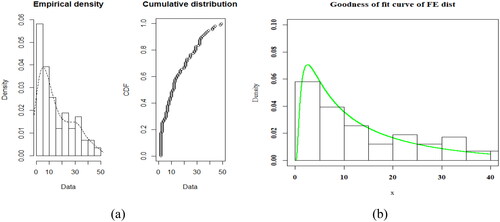 Figure 3. (a) Empirical and cumulative distribution of the data set. (b) The goodness of fit curve of the FE distribution with the data set.