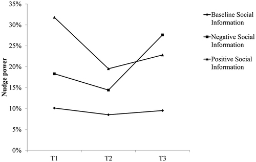 Figure 3 Effects of social information.