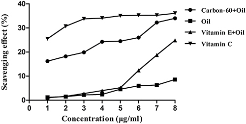 Figure 4 Scavenging effect of C60-Oil on DPPH free radicals.