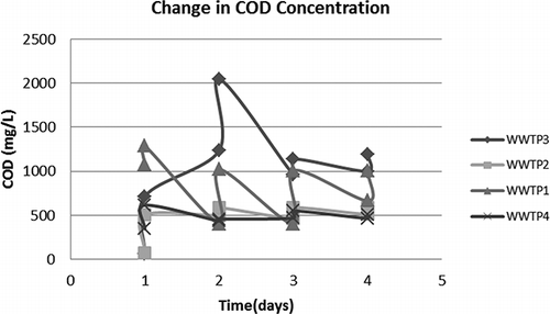 FIGURE 3. The soluble COD values for WWTP1, WWTP2, WWTP3 and WWTP4 during 4 days of experimentation.