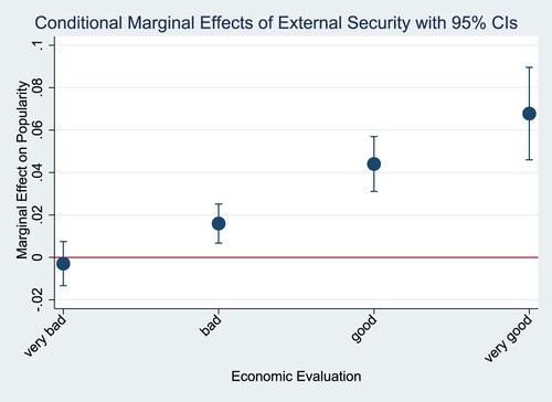 Figure 1. Impact of external security conditional on economic evaluation.