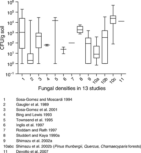 Figure 2.  Background concentrations of B. bassiana.