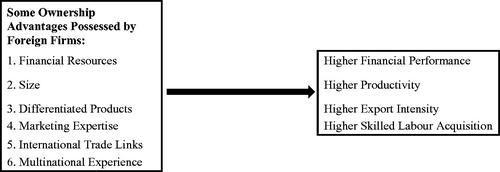 Figure 1. Schematic representation of the benefits of ownership advantages. Diagrammatic sketch is that of the authors.