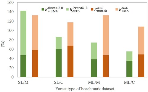 Figure 19. Detection results by forest type of different segmentation methods using benchmark dataset in the Alpine Space of Europe. Overall_8 represents the overall result of other eight methods. The forest class corresponds to single or multi-layered (SL or ML)/mixed or coniferous (M or C).