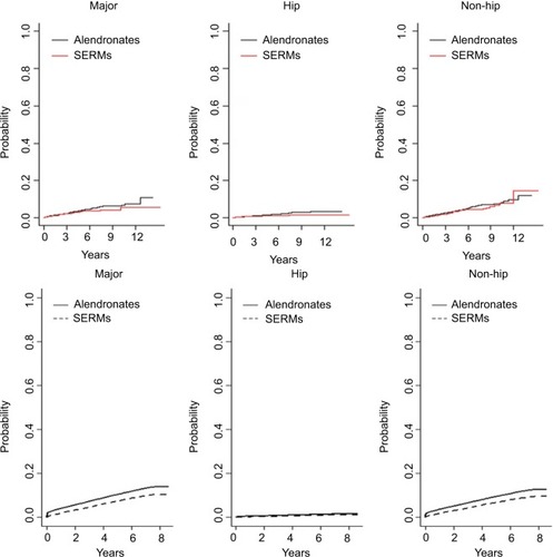 Figure 3 CIF plot representing the probability of having a fracture among alendronate and SERM users within the CPRD dataset (top) and SIDIAP dataset (bottom).