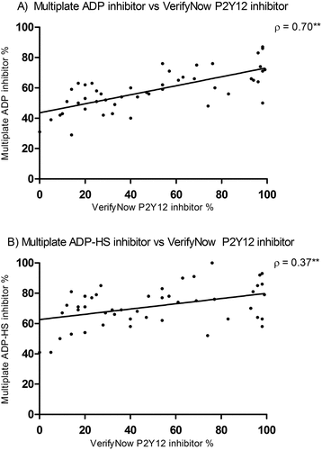 Figure 5. (A) Correlation between VerifyNow P2Y12-inhibitor percentage and Multiple Electrode Analyzer (Multiplate) ADP inhibitor percentage. (B) Correlation between VerifyNow P2Y12-inhibitor percentage and Multiplate ADP-high sensitivity (HS) inhibitor percentage. **p < .001