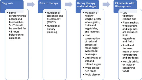 Figure 1. Summary of dietary recommendations for patients with NETs.