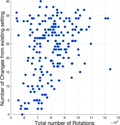 Figure 12. Two-hundred random initial solutions generated by executing an m-SPEA2 run.