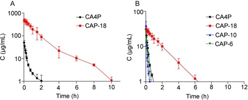 Figure 6 Plasma concentration–time curve of CA4P and CA4-18-L (A) and CA4 converted from CA4P, CA4-6-L, CA4-10-L, and CA4-18-L (B) after intravenous injection to SD rats via the tail vein (n=6).Abbreviations: CA4, combretastatin A4; CA4P, combretastatin A4 phosphate; CA4-6-L, combretastatin A4-6 liposomes; CA4-10-L, combretastatin A4-10 liposomes; CA4-18-L, combretastatin A4-18 liposomes.