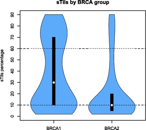 Figure 2. Distribution of percentage sTils according to BRCA gene.