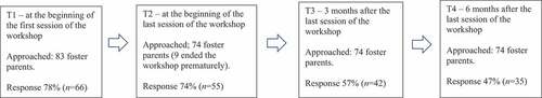 Figure 1. Measurement times and response rates.