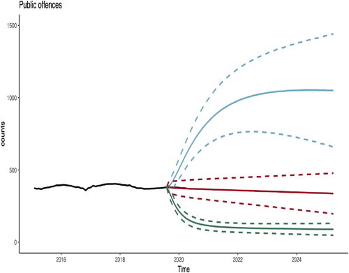 Figure 8. Example 4.3. Sentencing policy modification for Public order offences group where E[So]=3.79. The red line is associated with unchanged parameters, the blue line is associated with E[Sν]=12 and the green line with E[Sν]=1. Solid line is the predictor. Dashed lines represent two standard deviation prediction intervals.
