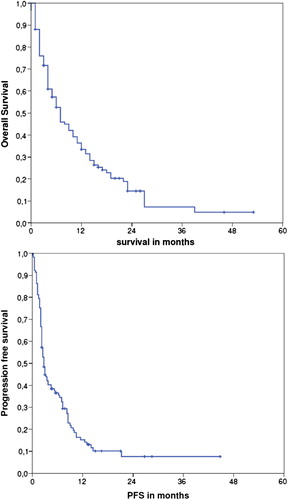 Figure 1. Overall and progression-free survival of the whole cohort of 117 patients with metastatic sarcoma treated with trabectedin as part of routine clinical practice in Denmark. Survival calculated from the date of starting trabectedin.