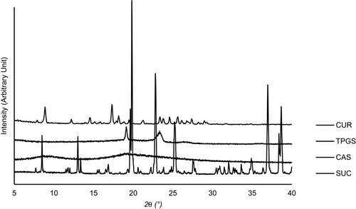 Figure 5 XRD pattern of curcumin and single components used in the developed MC-SDP formulations.Abbreviations: XRD, x-ray diffractometry; MC-SDP, micellar curcumin-spray dried powder; CUR, curcumin; TPGS, D-α-tocopherol polyethylene glycol-1000 succinate; CAS, casein; SUC, sucrose.