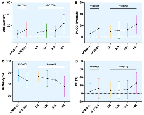 Figure 1 Distribution of overnight respiratory parameters across risk groups of acute PE. (A) AHI distribution across risk groups of acute PE. (B) 3%ODI distribution across risk groups of acute PE. (C) MinSpO2 distribution across risk groups of acute PE. (D) T90 distribution across risk groups of acute PE.