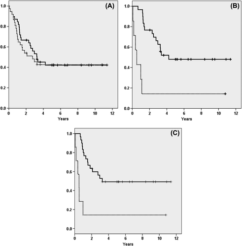 Figure 1. Kaplan-Meier estimates of overall (OS) and progression-free survival (PFS) among T-cell lymphoblastic lymphoma patients. (A) OS (solid line) and PFS (dashed line) for the entire cohort. (B) OS, intensive treatment group (solid line) and non-intensive group (dashed line). (C) PFS, intensive treatment group (solid line) and non-intensive group (dashed line).