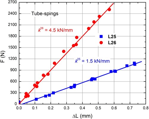 Figure 2. Graph of relation between applied force F and change of spring length ΔL recorded during the calibration of the CuBe tube-springs.