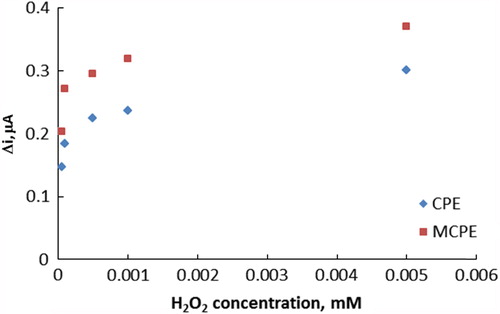 Figure 1. Amperometric responses of carbon paste electrode (CPE) and modified carbon paste(MCPE) to hydrogen peroxide(at 25°C, 0.1 M phosphate buffer of pH = 6.0, 0.4-V operating potential).