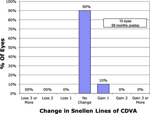 Figure 3 Graph of change in corrected distance visual acuity, demonstrating the gain of lines in 1 eye and stability in the rest of the eyes.