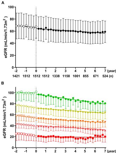 Figure 2 Effect of DPP-4 inhibitors on decline in eGFR in all patients (A) and patients with stages G1 to G5 chronic kidney disease (B). (A) Open and closed circles represent data from pre- and post-treatment with DPP-4 inhibitors, respectively. (B) Open and closed symbols represent data from pre- and post-treatment with DPP-4 inhibitors, respectively. Circle, G1; rhombus, G2; inverted triangle, G3a; triangle, G3b; square, G4–5. Data are the mean ± SD.