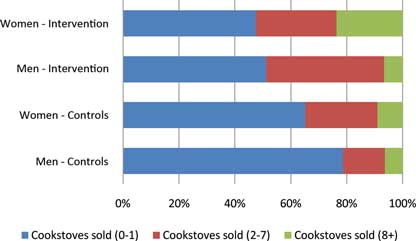 Fig. 3 Percentage of cookstove sellers, by type, gender, and intervention.