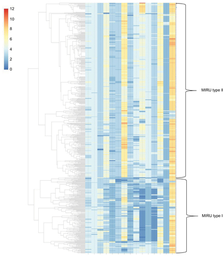 Figure 1 Dendrogram of 741 Mtb isolates from Lianyungang, China.