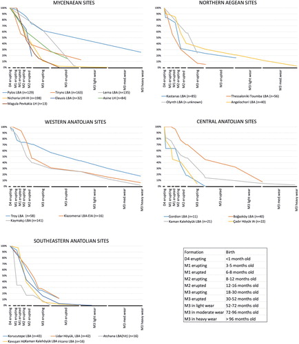 Figure 9. Dentition-based pig mortality data for various LBA assemblages from Greece and Anatolia. Age estimations follow Lemoine and colleagues (2014).