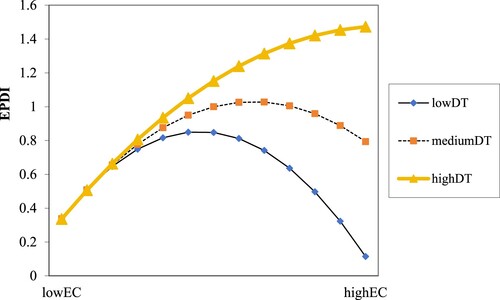 Figure 2. Moderating effect on EC – EPDI relationship.