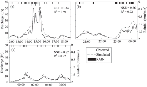 Figure 3. Observed and simulated discharge for calibration events C1 (a) and C2 (b) and for validation event V1 (c) for Catchment 1 in its current state.