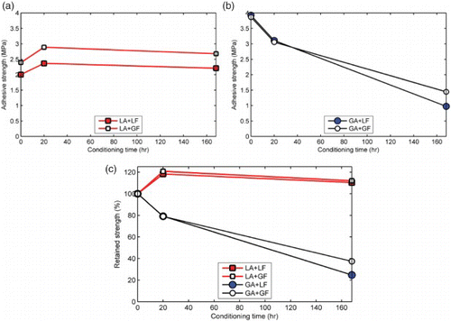 Figure 9. Effect of moisture conditioning time on bond strength of aggregate–mastic butt joints. Moisture caused negligible strength degradation in limestone aggregate mastics (a) compared to granite aggregate mastics (b). Mastics containing granite aggregates lost about 20% and 80% of their adhesion strength within the first 20 and 168 hours, respectively (c). LA, limestone aggregate; LF, limestone filler; GA, granite aggregate; GF, granite filler.