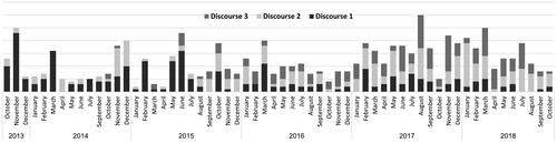 Figure 1. Number of articles in the three corpuses throughout the research period.