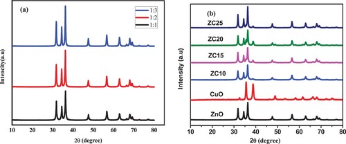 Figure 5. (a) XRD spectra of synthesized ZnO within (1:1, 1:2, and 1:3) NPs and (b) CuO NPs and ZnO/CuO (10%, 15%, 20% and 25%) NCs.