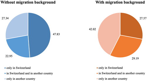 Figure 2. (Im)mobility aspirations during retirement among people with and without a migration background.