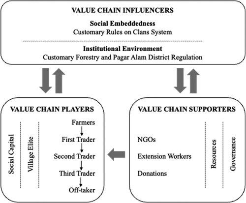 Figure 2. Value chain analytical framework. Source: Adapted from Jordaan et al. (Citation2014).