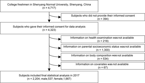 Figure 1 Participants’ selection flowchart.