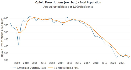 Figure 1. California opioid prescriptions, per 1,000 residents, 2009–2021.Citation23