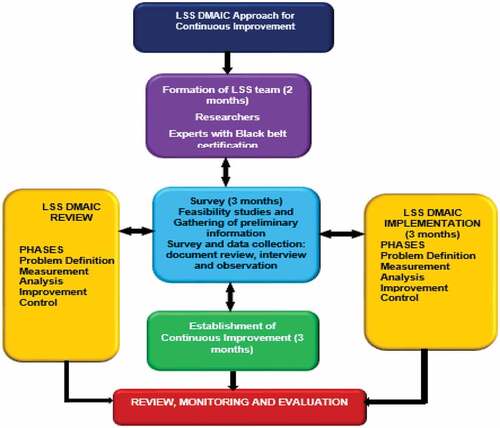 Figure 1. Activities and the period for the implementation of the LSS project.