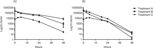 Fig. 2.  Survival of C. jejuni co-incubated with A. polyphaga in milk (a) or orange juice (b) at 4°C after 0 h, 3 h, 6 h, 24 h, and 48 h. Data are based on three independent experiments with C. jejuni treated in three different ways treatment A (dots), C. jejuni preincubated with A. polyphaga before the addition of product; treatment B (squares), C. jejuni inoculated to A. polyphaga after the addition of product; and treatment C (triangles), C. jejuni in product without A. polyphaga. To use the log10 scale, a constant 1 had to be added to all cfu values to manage zeros. Means±SEM (missing data points: one out of nine replicates for juice treatment C at 18 h).