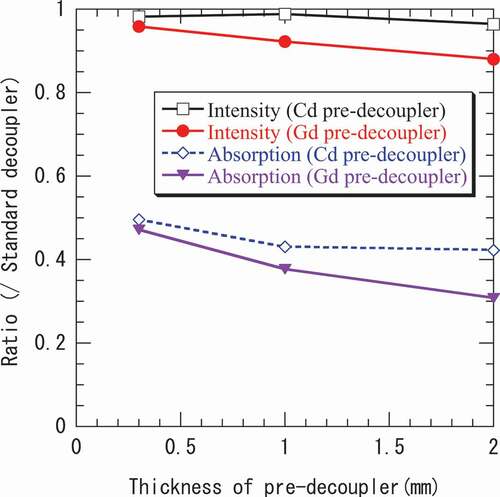 Figure 4. Dependences of neutron intensity from moderator and neutron absorption in B4C on pre-decoupler thickness, shown as ratios to those of the standard case.