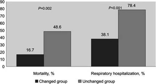 Figure 2 Comparison of mortality and respiratory hospitalization between the unchanged group C/D and group A/B that was from 2011 GOLD group C/D.