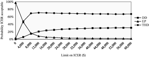 Figure 1. Cost-effectiveness acceptability curve presenting the probability that the protocol is cost-effective (y-axis) with respect to serum phosphorus, given various ceiling ratios for willingness-to-pay (x-axis). The ICER was represented in absolute values, given that the beneficial outcome is the decrease in serum phosphorus, resulting in a negative ICER. DD, dedicated dietitian; EP, existing practice; THD, trained hospital dietitian; ICER, incremental cost-effectiveness ratio.